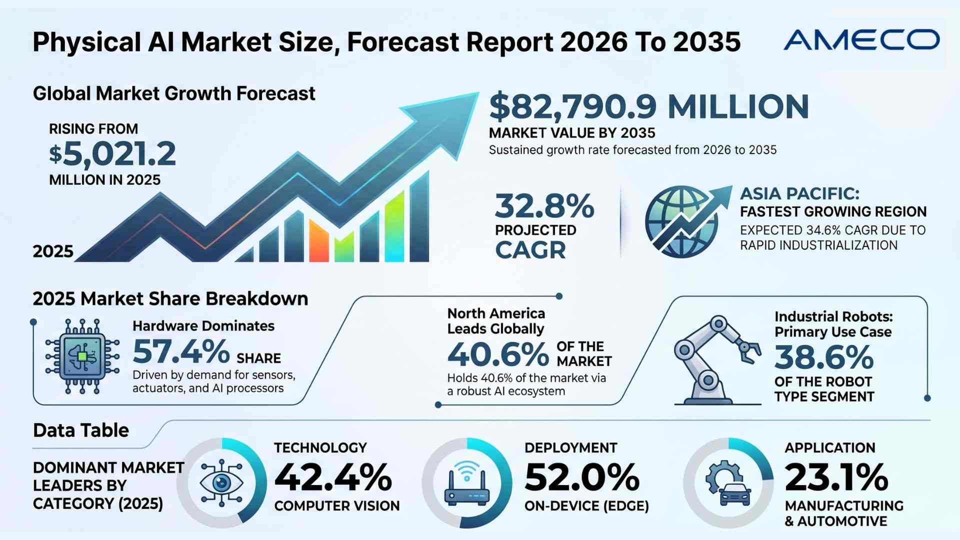 Physical AI Market Size and Forecast - Ameco Research Physical AI market is projected to reach USD 82.79 billion by 2035, driven by rapid adoption of humanoid robots, autonomous systems, industrial robotics, and edge AI technologies.